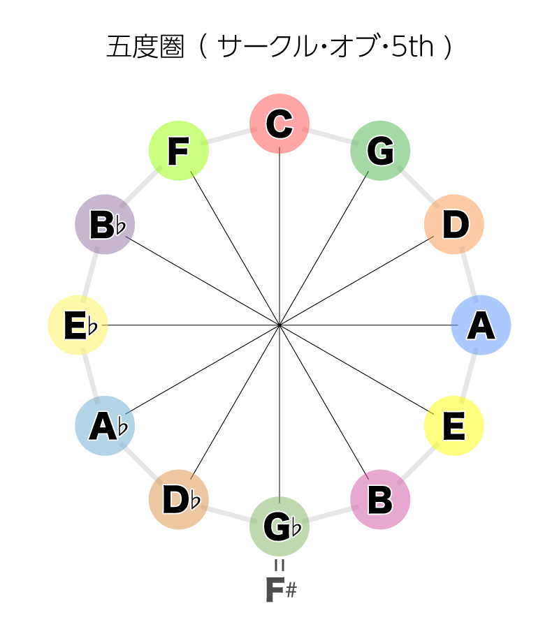 五度圏… 活用法! – 大人なジャズのメソッド